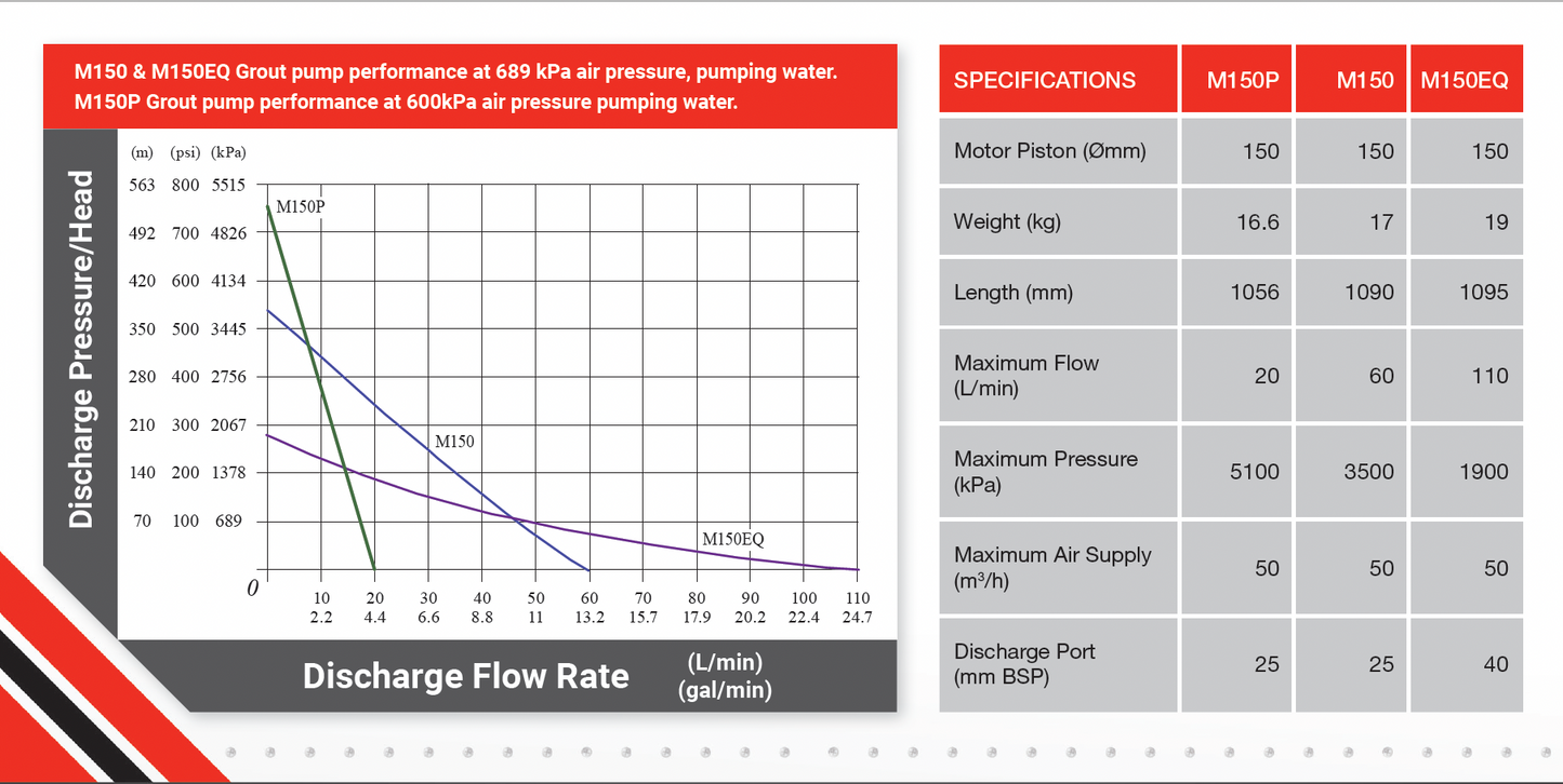 Grout Mixers & Pumps